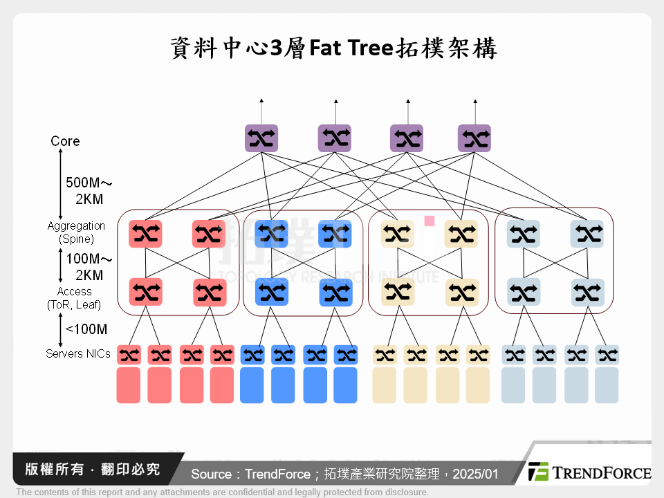 資料中心3層Fat Tree拓樸架構