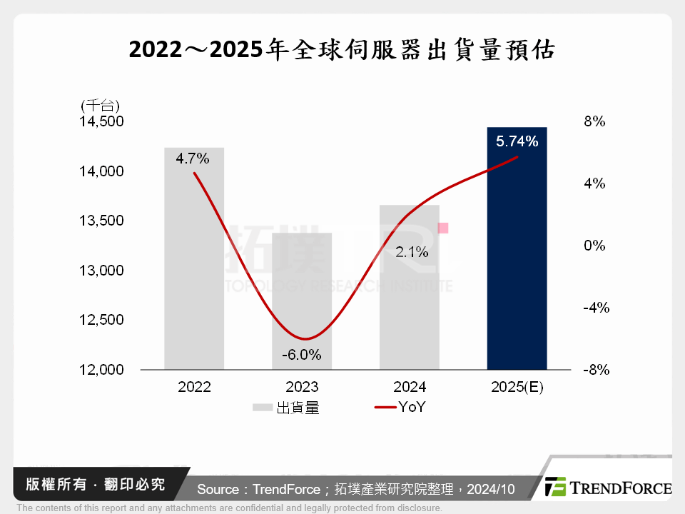 2022～2025年全球伺服器出貨量預估