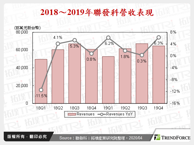 2018～2019年聯發科營收表現