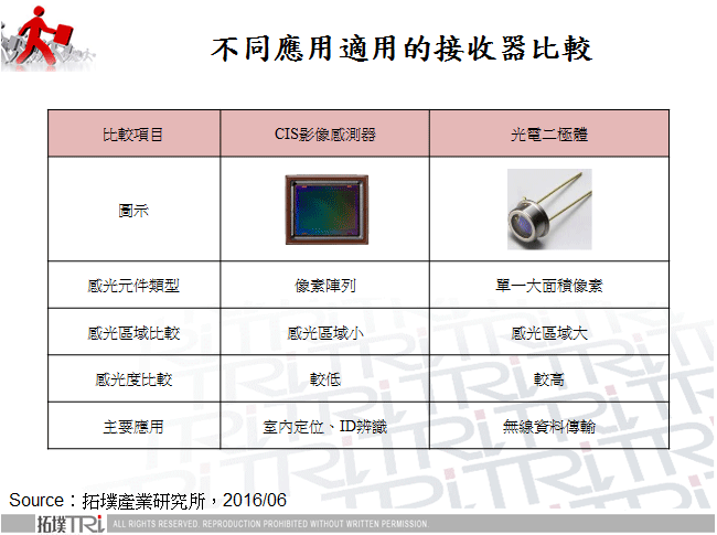 不同應用適用的接收器比較