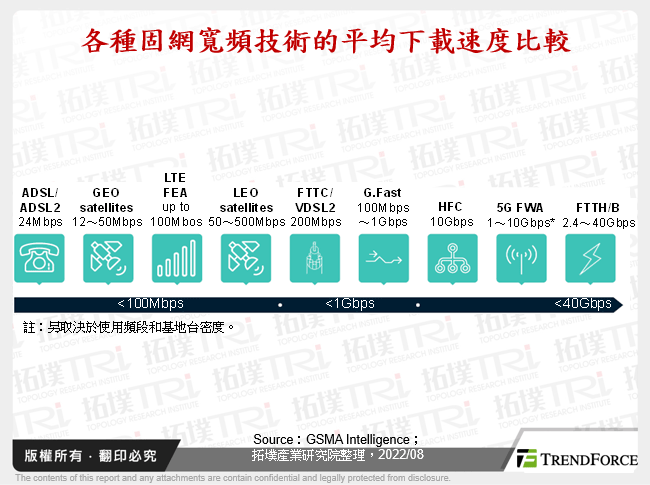 電信商之FWA應用前景探索