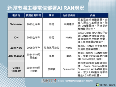 印電信商IOH預期在印尼部署AI RAN，加速印尼AI發展進程