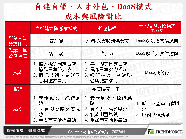 自建自管、人才外包、DaaS模式成本與風險對比