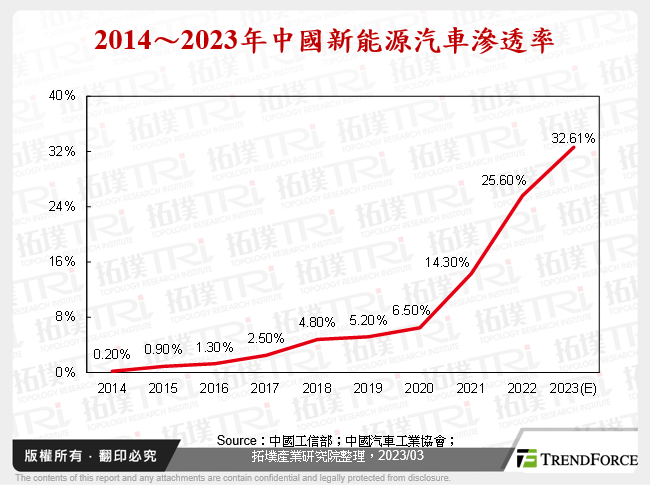 2014年～2023年中國新能源汽車滲透率