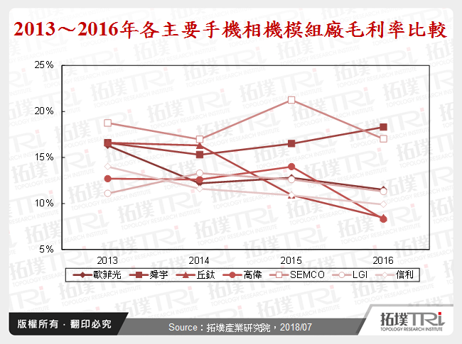 2013～2016年各主要手機相機模組廠毛利率比較