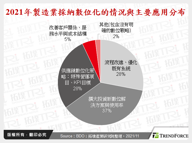 2021年製造業採納數位化的情況與主要應用分布