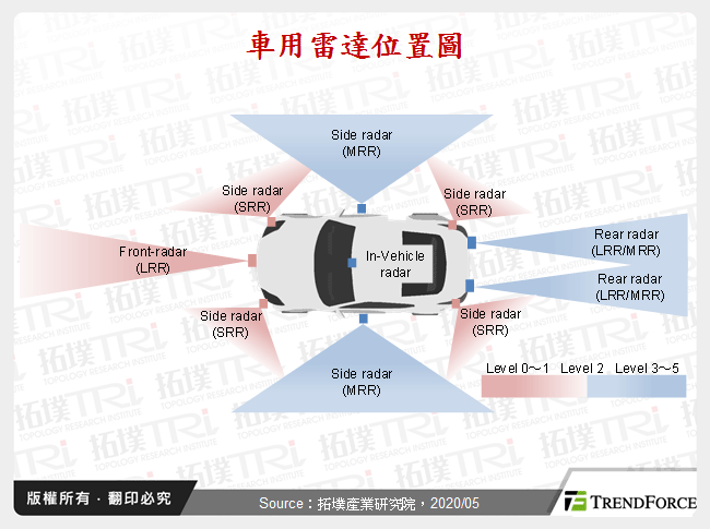 車用雷達位置圖