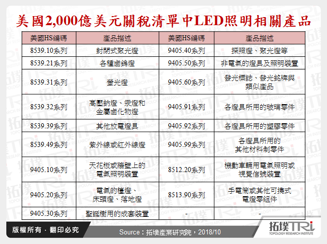 美國2,000億美元關稅清單中LED照明相關產品