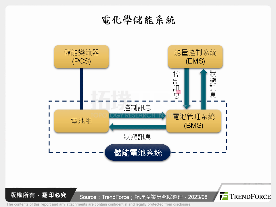 電化學儲能系統