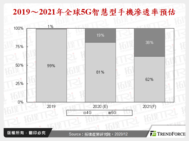 2019～2021年全球5G智慧型手機滲透率預估