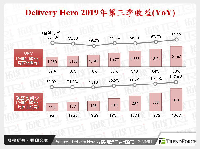 Delivery Hero 2019年第三季收益(YoY)