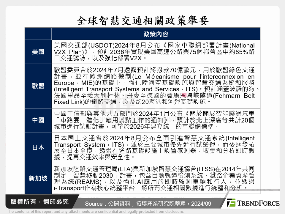 全球智慧交通相關政策舉要