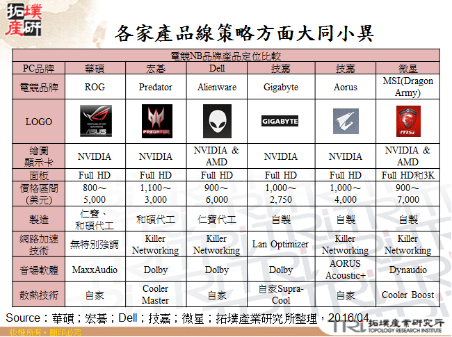 各家產品線策略方面大同小異