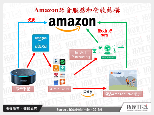 Amazon語音服務和營收結構