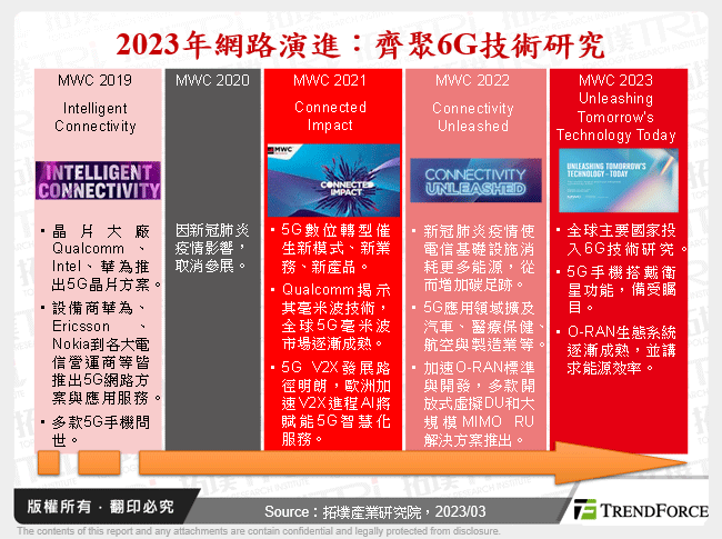 2023年網路演進：齊聚6G技術研究