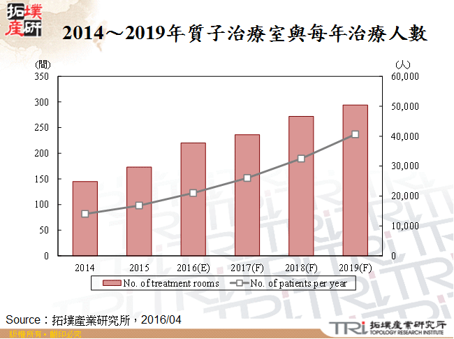 腫瘤治療新利器，質子治療機需求爆發性成長