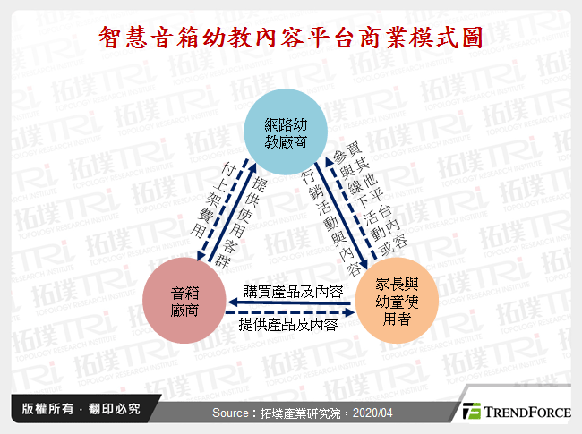 智慧音箱幼教內容平台商業模式圖