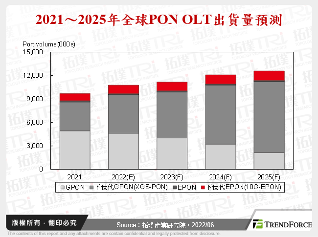 2021～2025年全球PON OLT出貨量預測