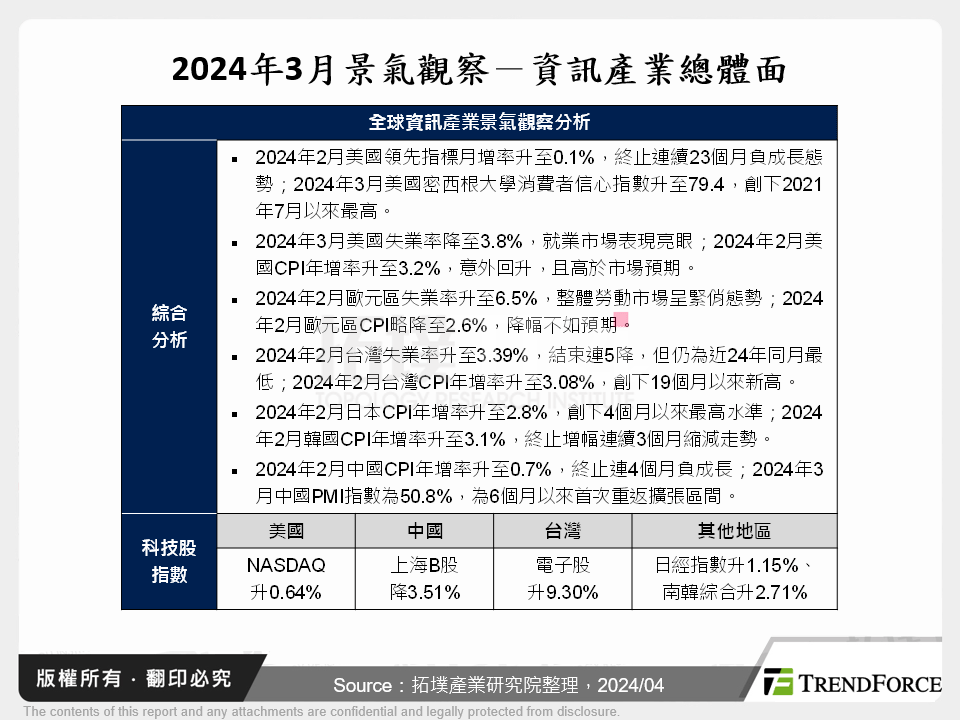 2024年3月景氣觀察