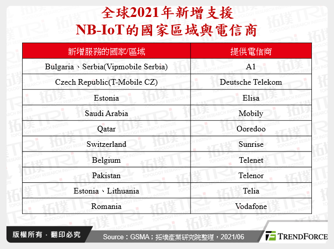 全球2021年新增支援NB-IoT的國家區域與電信商