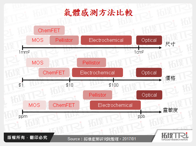 氣體感測方法比較