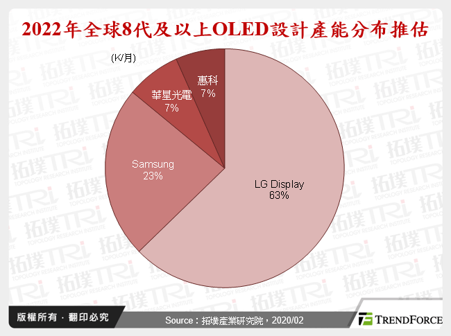 2022年全球8代及以上OLED設計產能分布推估