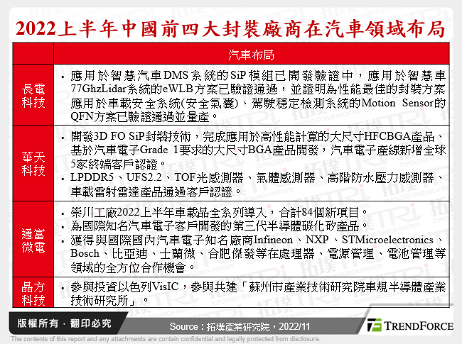 2022上半年中國前四大封裝廠商在汽車領域布局