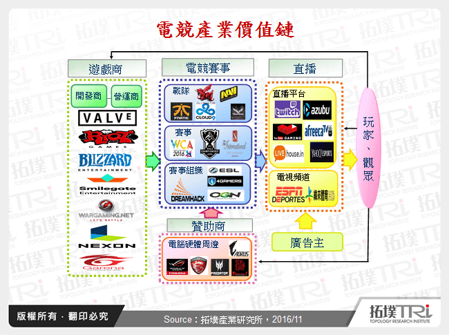 電競產業價值鏈