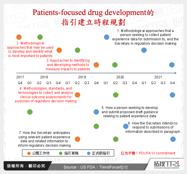 Patients-focused drug development的指引建立時程規劃