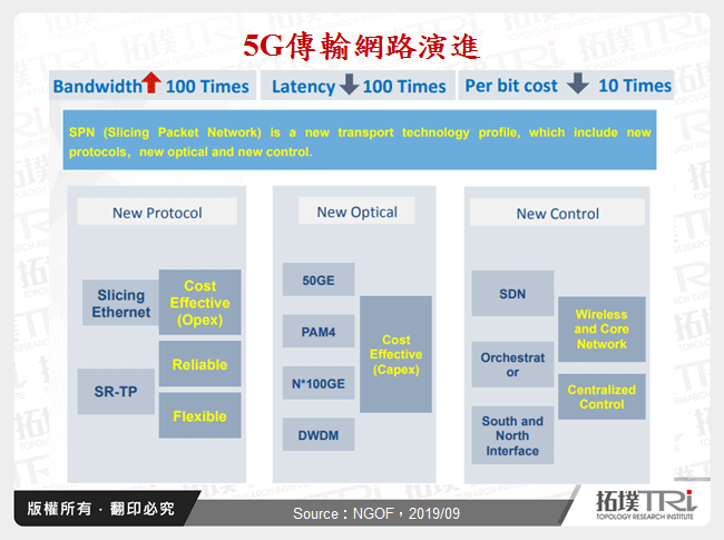 5G傳輸網路演進