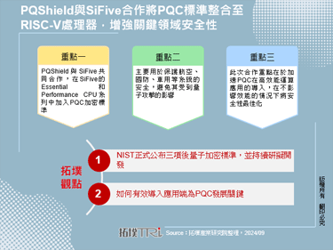 PQShield與SiFive合作將PQC標準整合至RISC-V處理器，增強關鍵領域安全性