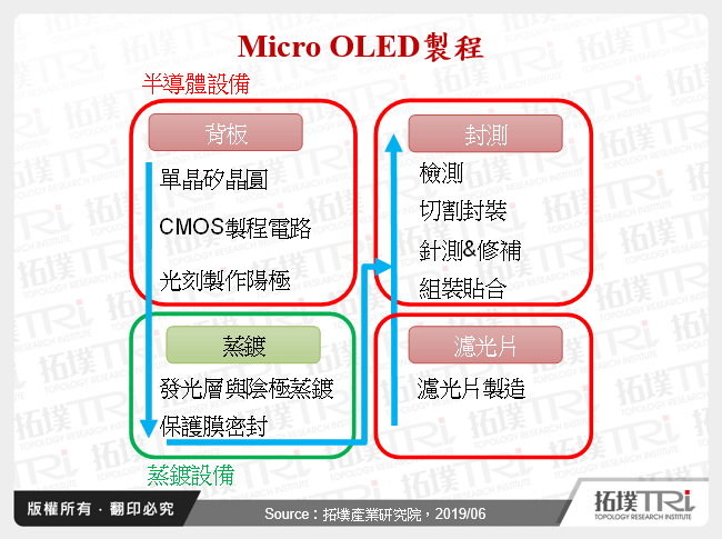 Micro OLED製程