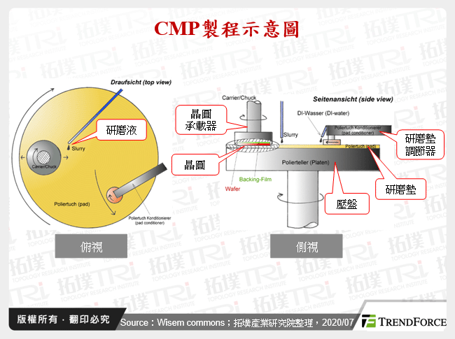 CMP製程示意圖