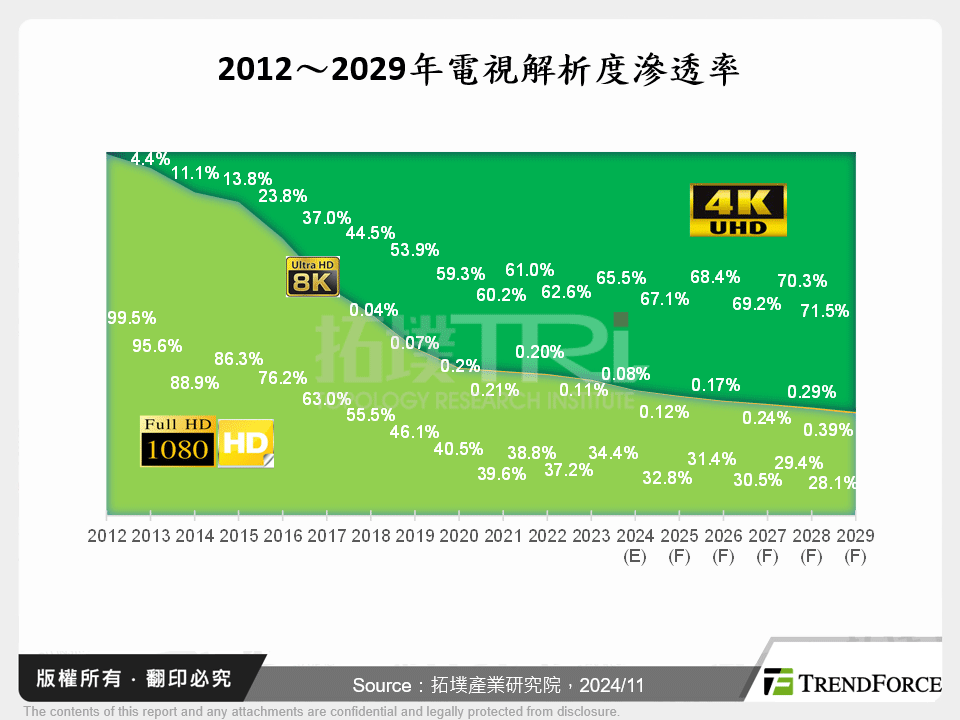 2012～2029年電視解析度滲透率