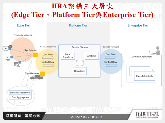 IIRA架構三大層次(Edge Tier、Platform Tier與Enterprise Tier)