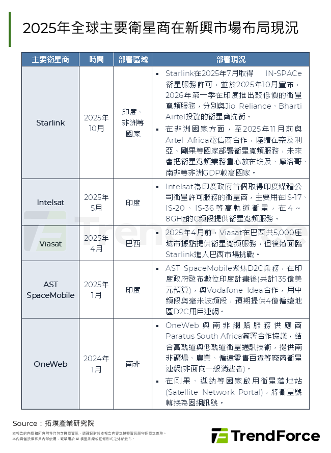 2025年全球主要衛星商在新興市場布局現況