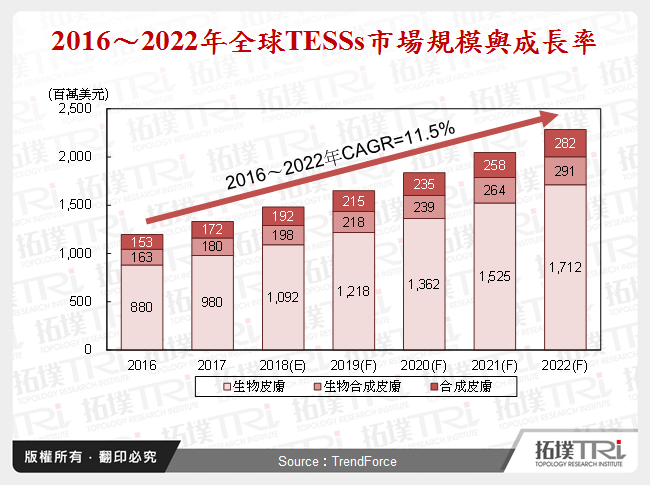 2016～2022年全球TESSs市場規模與成長率