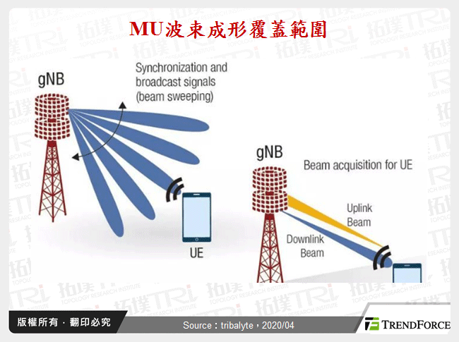 MU波束成形覆蓋範圍