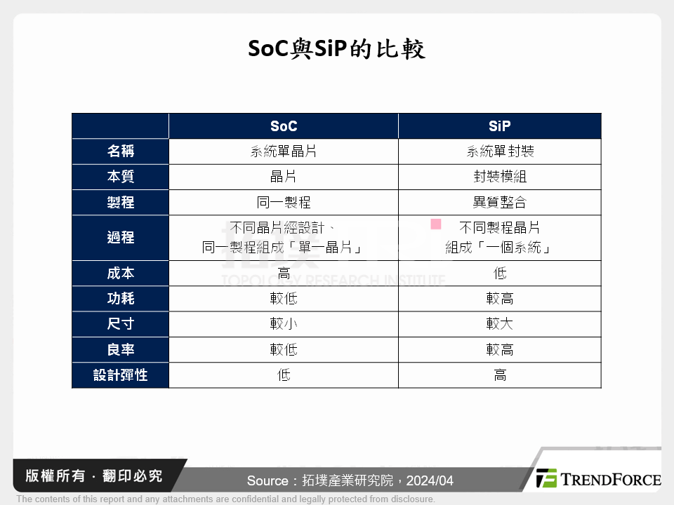 全球視角下的先進封裝競賽:各廠的策略與布局