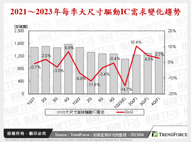 2021～2023年每季大尺寸驅動IC需求變化趨勢