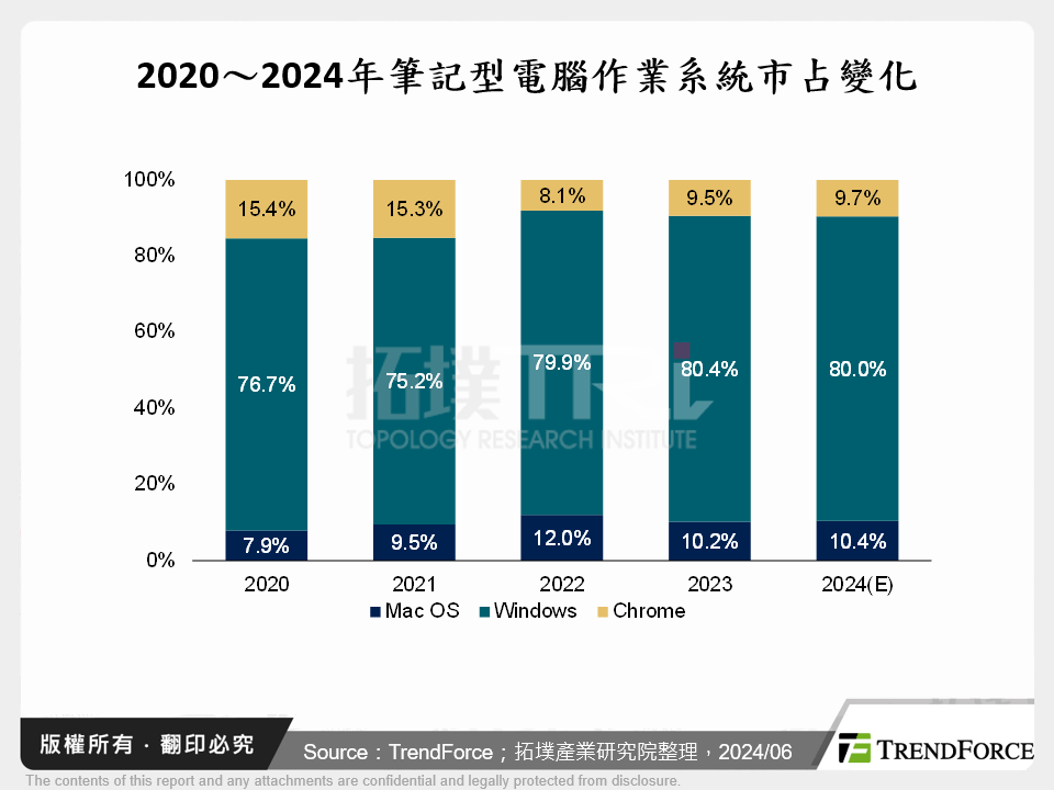 2020～2024年筆記型電腦作業系統市占變化