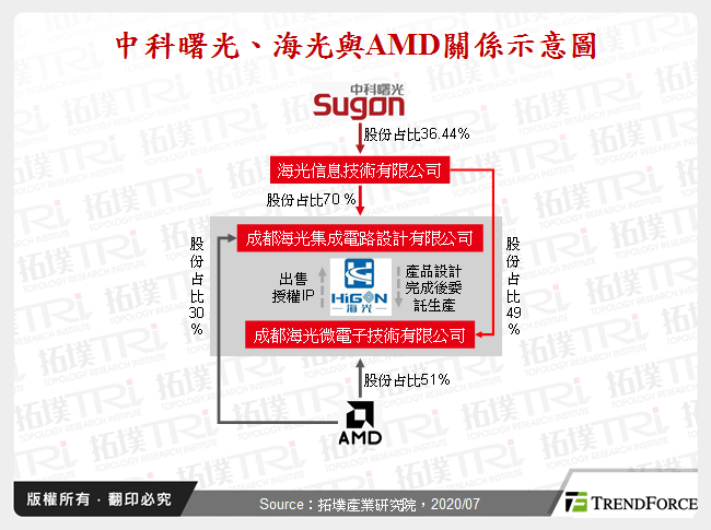 中科曙光、海光與AMD關係示意圖