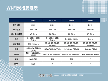 智慧連結的未來：Wi-Fi 7推動數位體驗的騏驥一躍