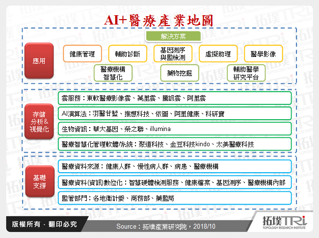 AI+醫療產業地圖