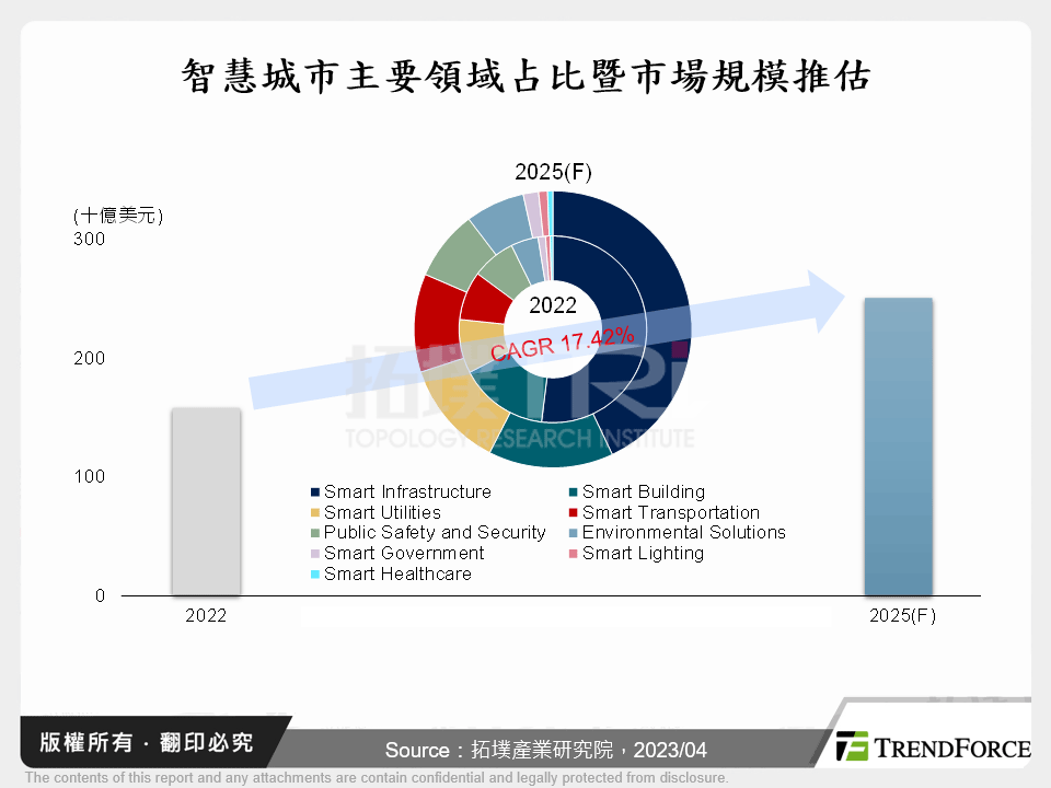 全球智慧城市綠化碳中和發展趨勢