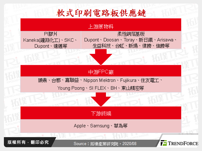 軟式印刷電路板供應鏈