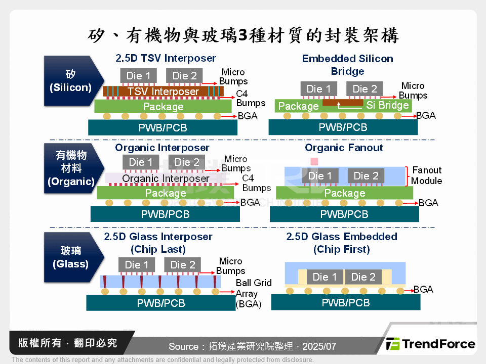 矽、有機物與玻璃3種材質的封裝架構