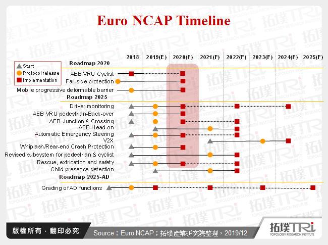 Euro NCAP Timeline