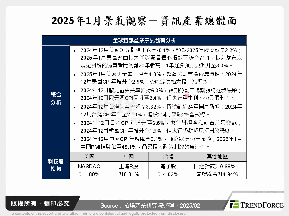 2025年1月景氣觀察