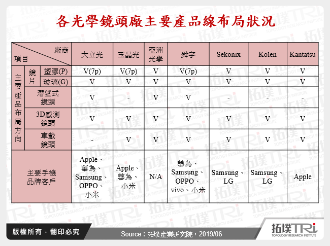 各光學鏡頭廠主要產品線布局狀況